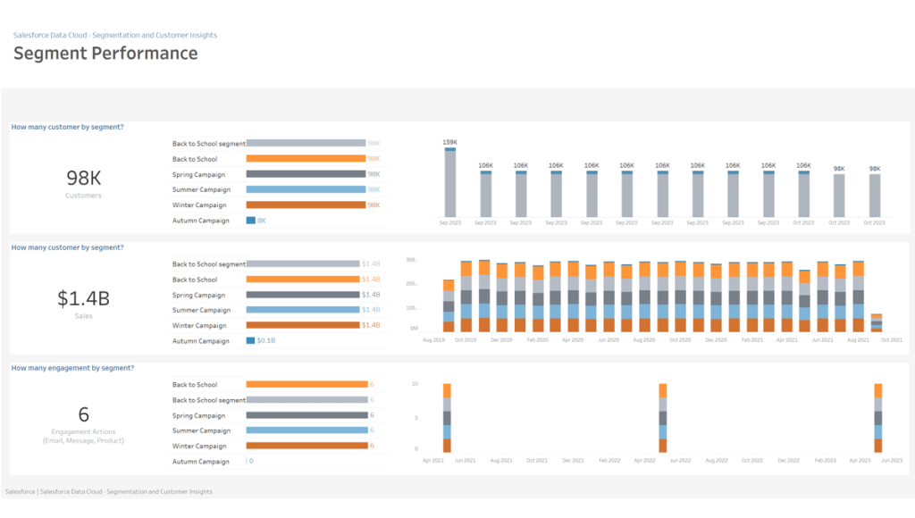 Optimizing Audience Segmentation with Salesforce Data Cloud