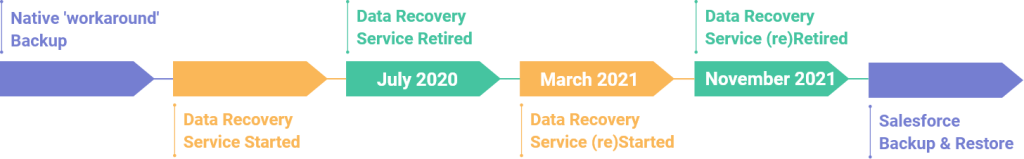 Salesforce Backup evolution: From manual exports to advanced Backup & Restore, as highlighted at CzechDreamin Insights 2024.