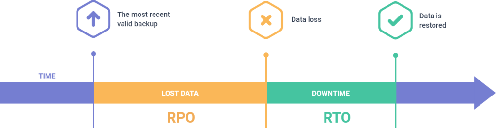 RPO and RTO are the metrics that guide disaster recovery planning, as detailed in CzechDreamin Insights 2024.